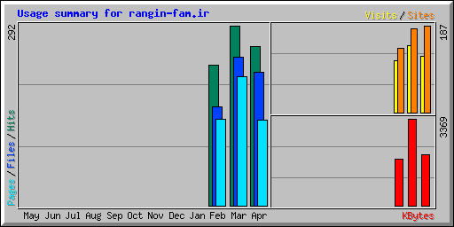 Usage summary for rangin-fam.ir